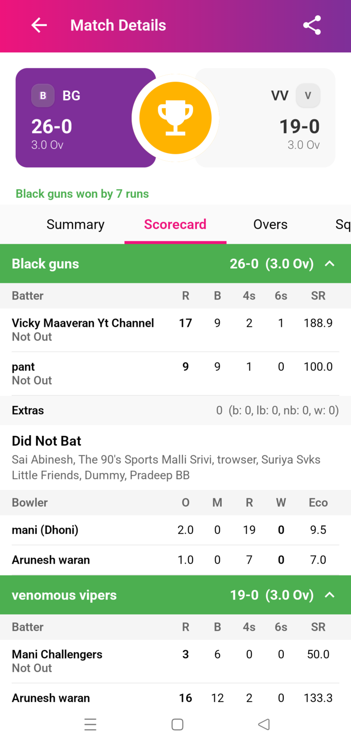 Full scorecard with batting and bowling figures